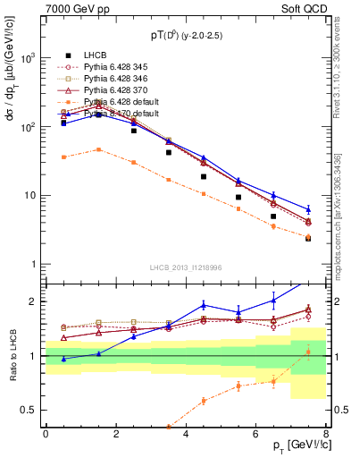 Plot of D0.pt in 7000 GeV pp collisions