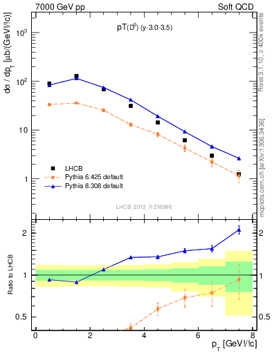 Plot of D0.pt in 7000 GeV pp collisions