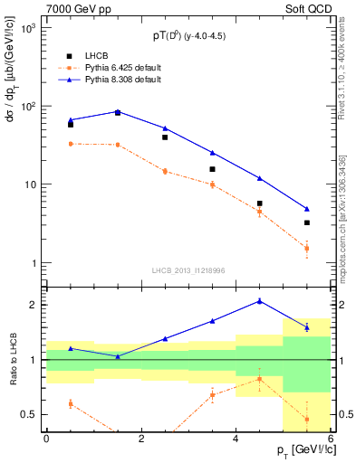 Plot of D0.pt in 7000 GeV pp collisions