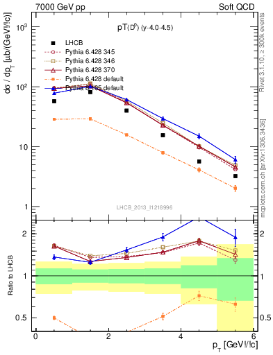 Plot of D0.pt in 7000 GeV pp collisions