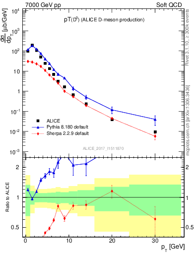 Plot of D0.pt in 7000 GeV pp collisions