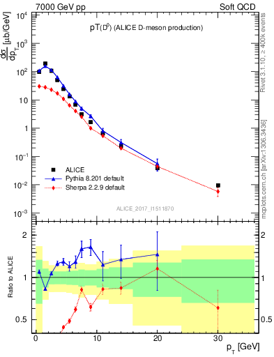 Plot of D0.pt in 7000 GeV pp collisions