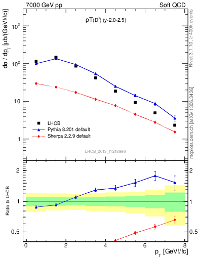 Plot of D0.pt in 7000 GeV pp collisions