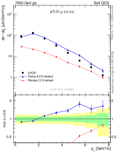 Plot of D0.pt in 7000 GeV pp collisions