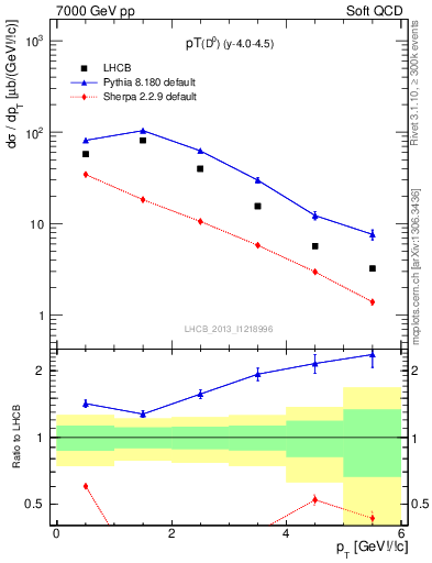 Plot of D0.pt in 7000 GeV pp collisions