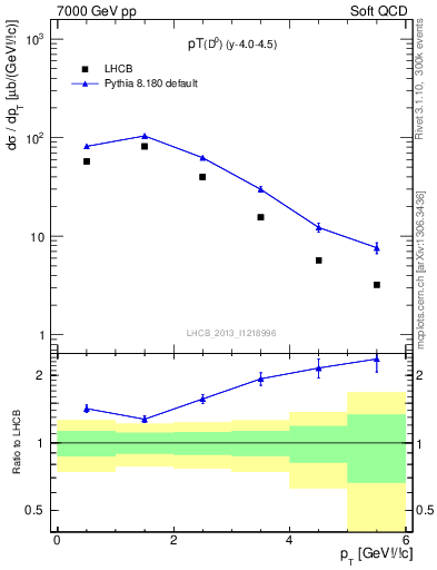 Plot of D0.pt in 7000 GeV pp collisions