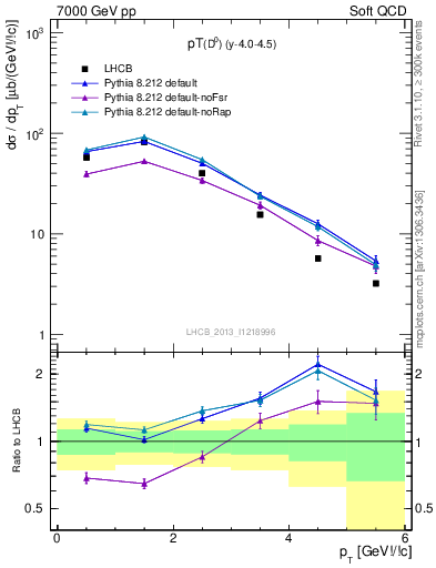 Plot of D0.pt in 7000 GeV pp collisions