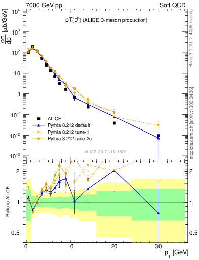 Plot of D0.pt in 7000 GeV pp collisions