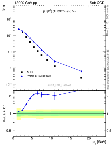 Plot of D0.pt in 13000 GeV pp collisions