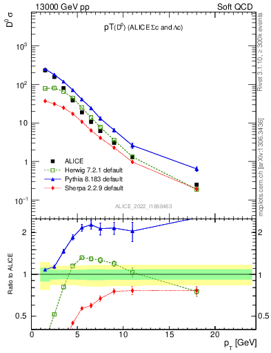 Plot of D0.pt in 13000 GeV pp collisions