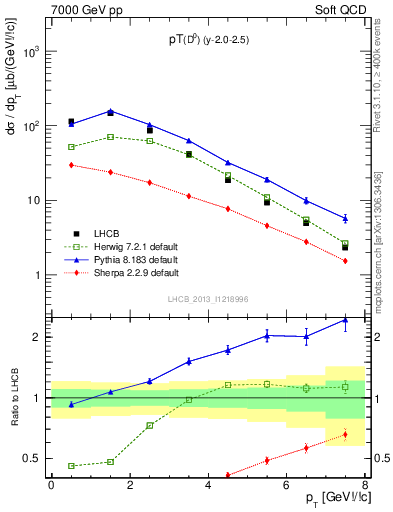 Plot of D0.pt in 7000 GeV pp collisions