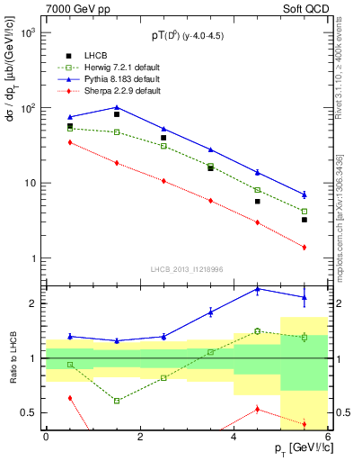 Plot of D0.pt in 7000 GeV pp collisions