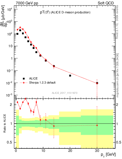 Plot of D0.pt in 7000 GeV pp collisions