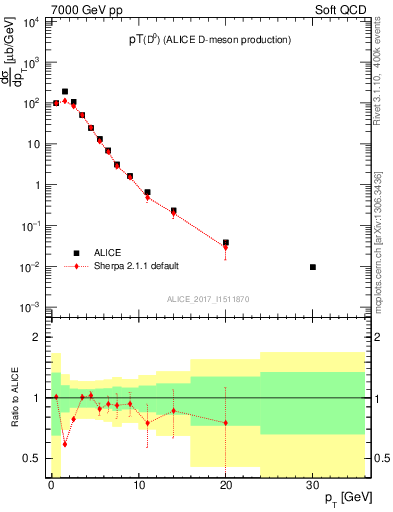 Plot of D0.pt in 7000 GeV pp collisions