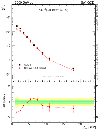 Plot of D0.pt in 13000 GeV pp collisions