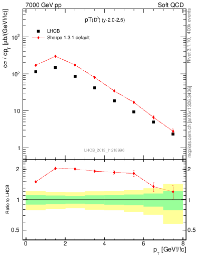 Plot of D0.pt in 7000 GeV pp collisions