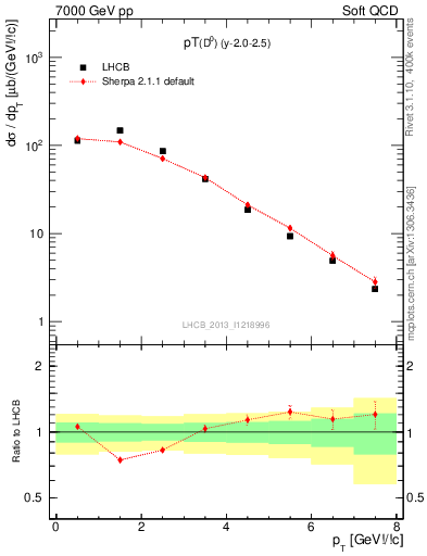 Plot of D0.pt in 7000 GeV pp collisions