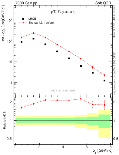 Plot of D0.pt in 7000 GeV pp collisions