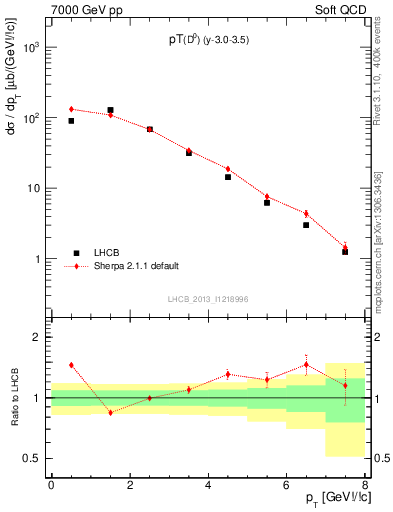 Plot of D0.pt in 7000 GeV pp collisions