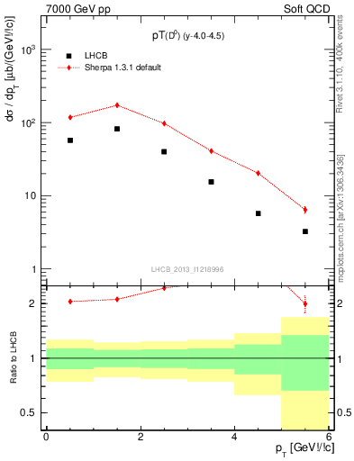 Plot of D0.pt in 7000 GeV pp collisions