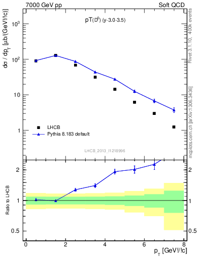 Plot of D0.pt in 7000 GeV pp collisions