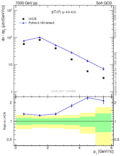 Plot of D0.pt in 7000 GeV pp collisions