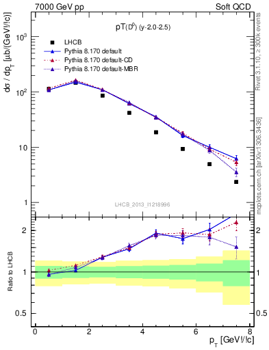 Plot of D0.pt in 7000 GeV pp collisions