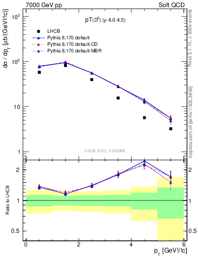 Plot of D0.pt in 7000 GeV pp collisions