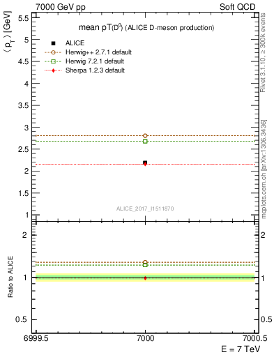 Plot of D0.pt.mean in 7000 GeV pp collisions