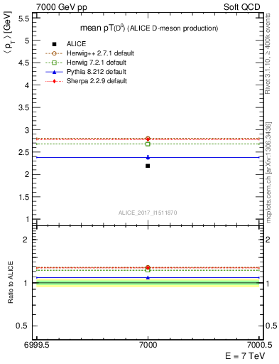 Plot of D0.pt.mean in 7000 GeV pp collisions