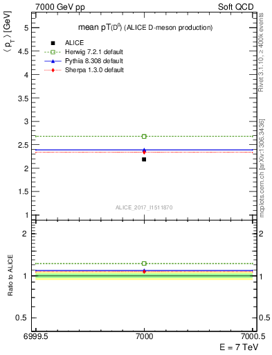 Plot of D0.pt.mean in 7000 GeV pp collisions
