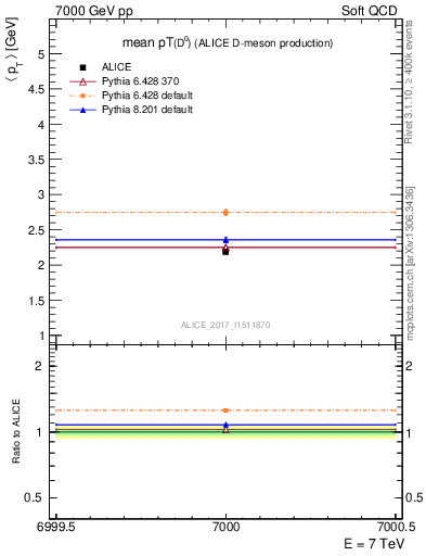 Plot of D0.pt.mean in 7000 GeV pp collisions