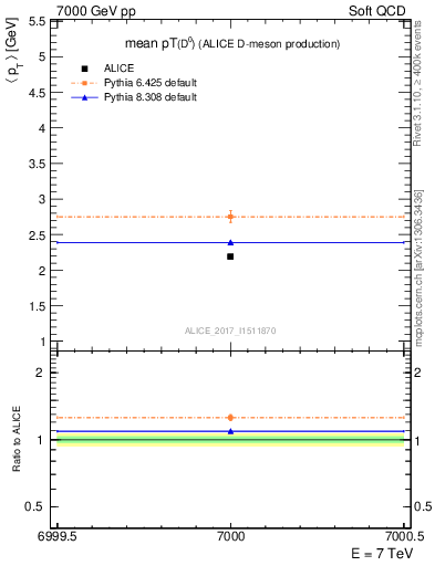 Plot of D0.pt.mean in 7000 GeV pp collisions