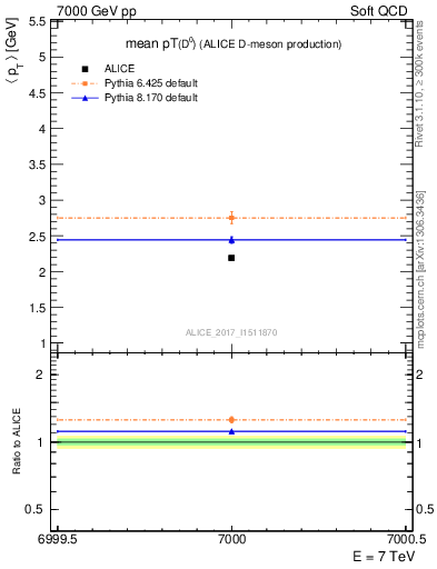 Plot of D0.pt.mean in 7000 GeV pp collisions