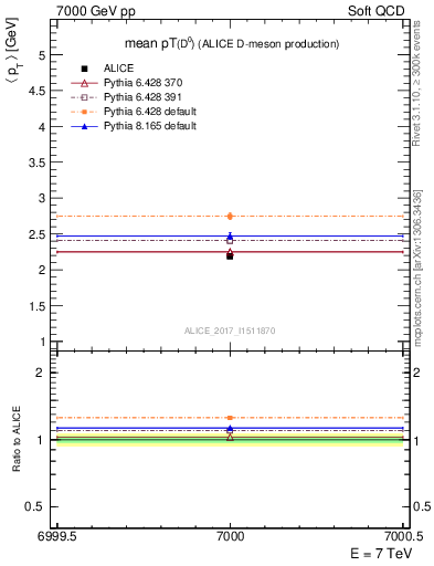 Plot of D0.pt.mean in 7000 GeV pp collisions