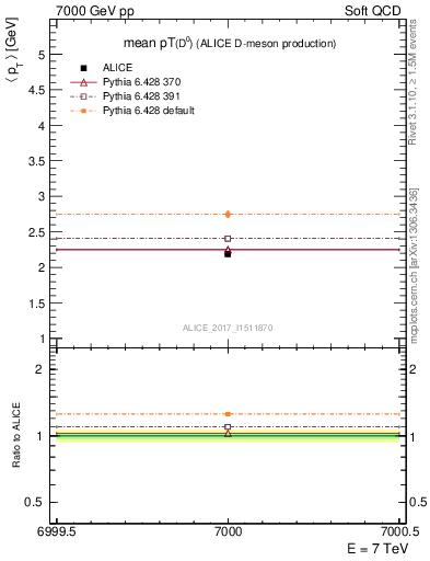 Plot of D0.pt.mean in 7000 GeV pp collisions
