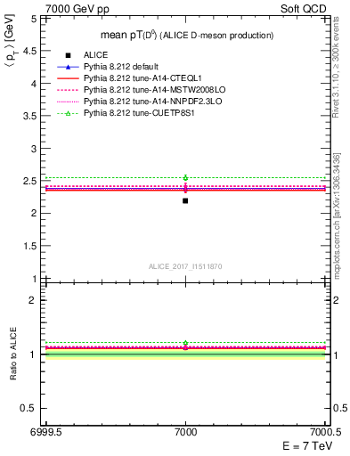Plot of D0.pt.mean in 7000 GeV pp collisions