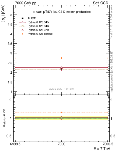 Plot of D0.pt.mean in 7000 GeV pp collisions