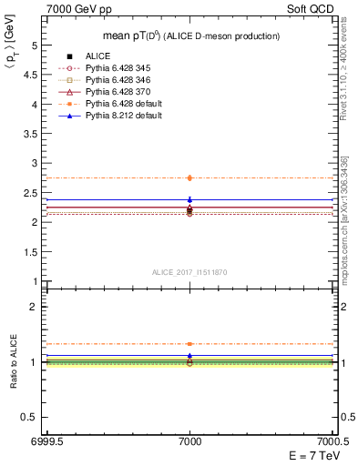 Plot of D0.pt.mean in 7000 GeV pp collisions