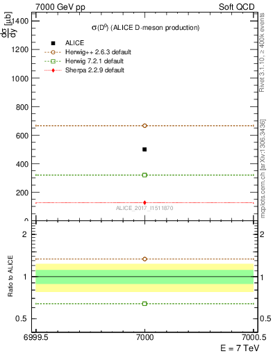 Plot of D0.sigma in 7000 GeV pp collisions