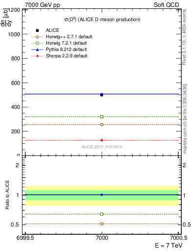Plot of D0.sigma in 7000 GeV pp collisions
