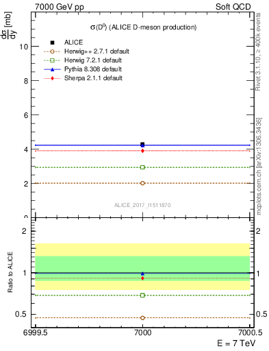 Plot of D0.sigma in 7000 GeV pp collisions