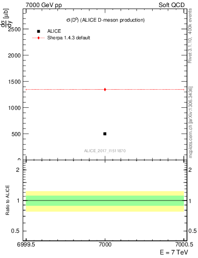 Plot of D0.sigma in 7000 GeV pp collisions
