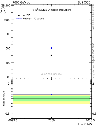 Plot of D0.sigma in 7000 GeV pp collisions