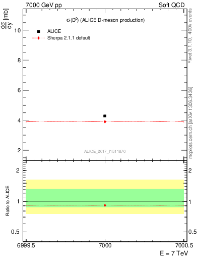 Plot of D0.sigma in 7000 GeV pp collisions