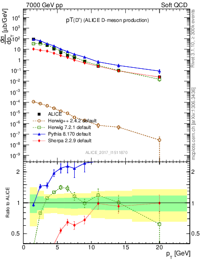 Plot of Dp.pt in 7000 GeV pp collisions