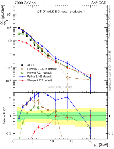 Plot of Dp.pt in 7000 GeV pp collisions