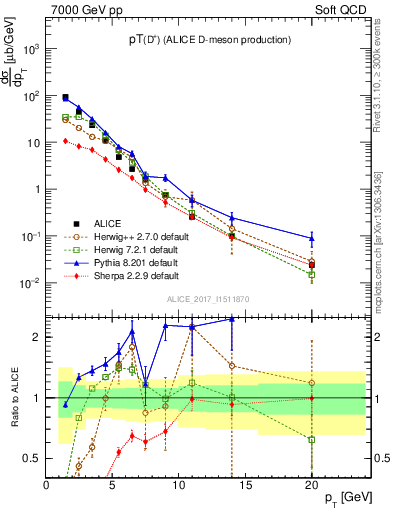 Plot of Dp.pt in 7000 GeV pp collisions