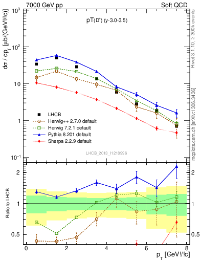 Plot of Dp.pt in 7000 GeV pp collisions
