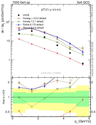 Plot of Dp.pt in 7000 GeV pp collisions